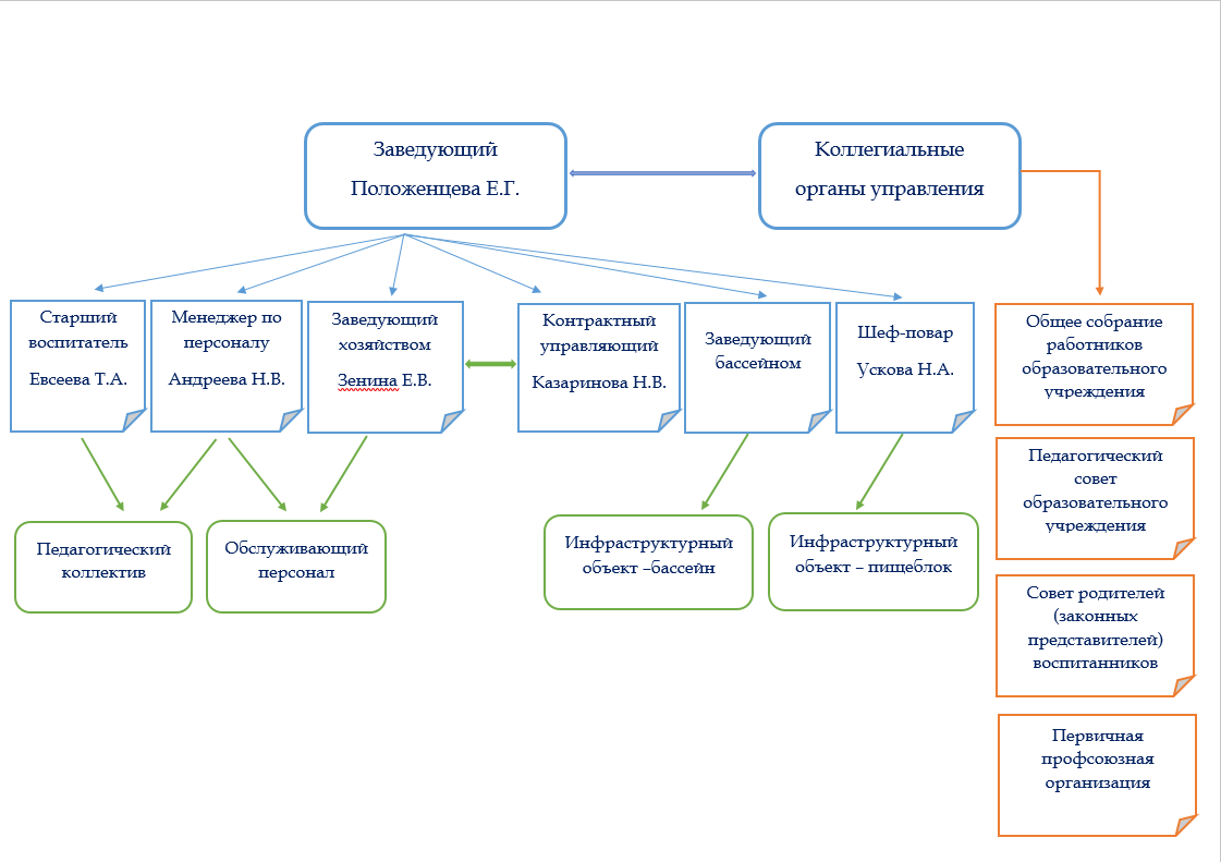 Структура и органы управления